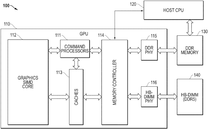 Diagram of a GPU architecture with components labeled “command processors,” “memory controller,” “caches,” and “DDR memory.”