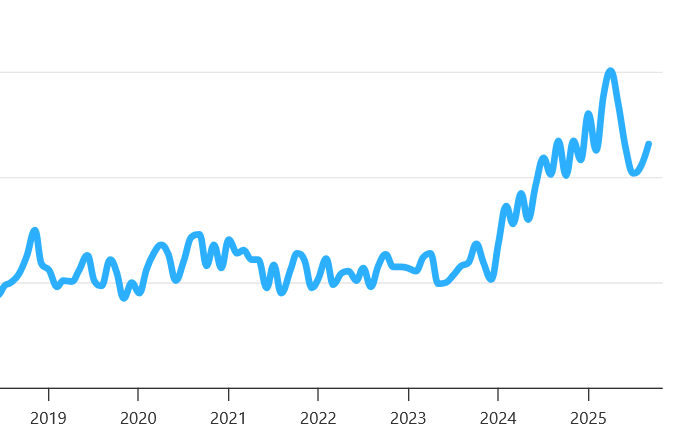 Screenshot of Go language popularity figures from TIOBE Index over time