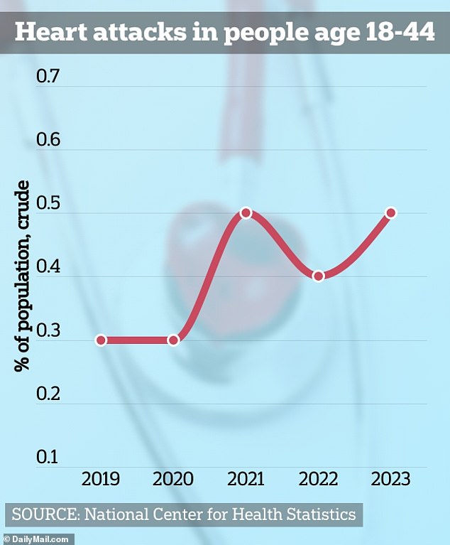 Data shows that heart attack cases are on the rise in young Americans. The new study suggests marijuana could partly be to blame