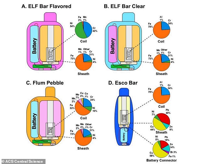 And study published in June by University of California that tested seven flavored e-cigarettes from three of the most popular brands (ELF Bar, Flum Pebble and Esco) found the disposable vapes release more cancer-causing toxic metals than cigarettes. The above graphic shows the heavy metals in different parts of the tested disposable vapes
