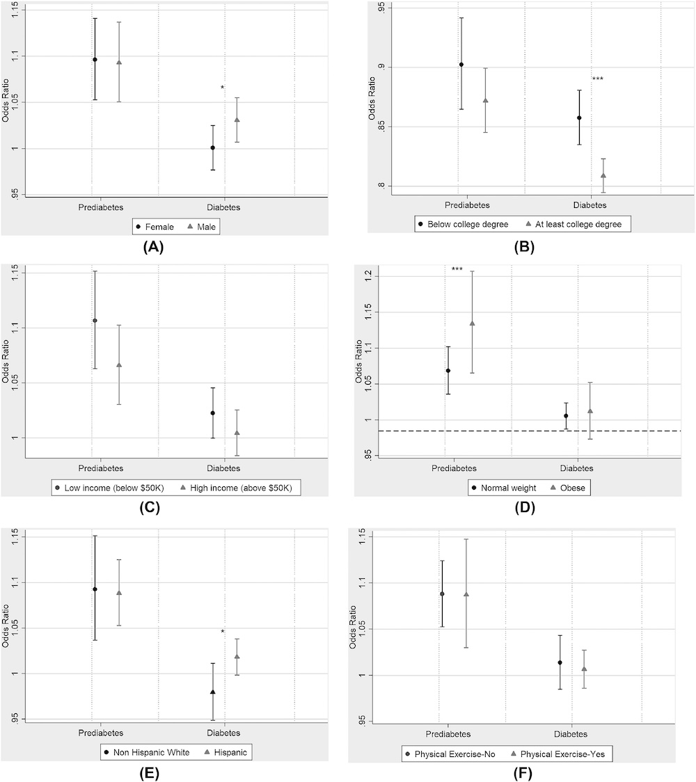 graphs show odds ratio for diabetes and prediabetes, comparing sex (male/female), education level, income, weight, hispanic or white, and physical exercise